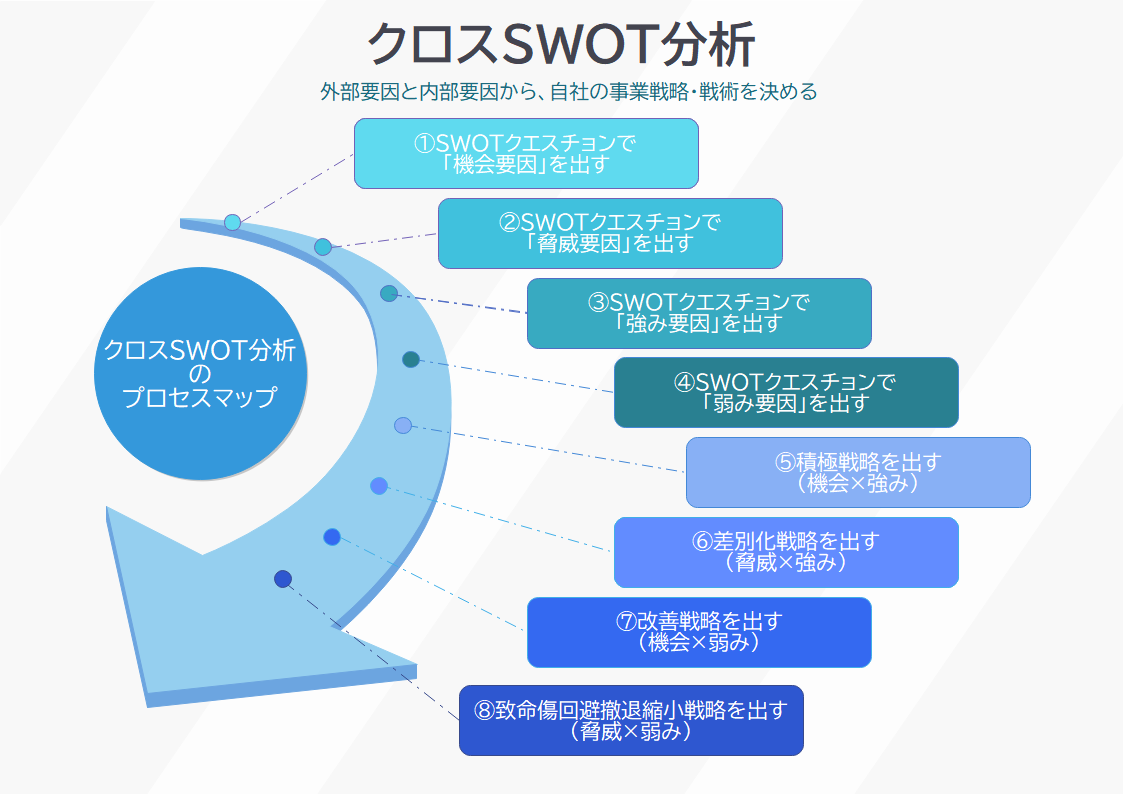 クロスSWOT分析のプロセスマップ