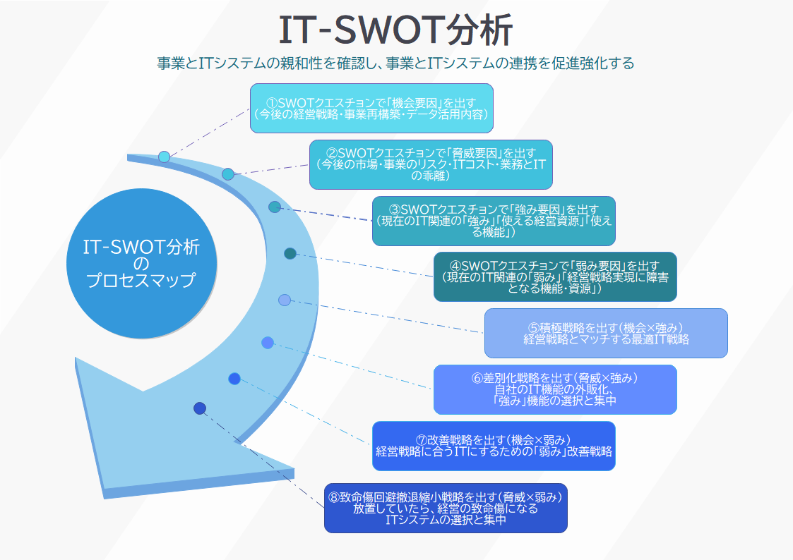 IT-SWOT分析のプロセスマップ