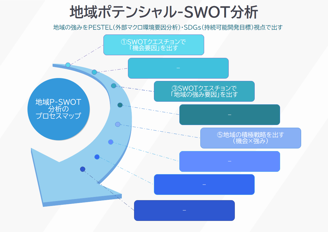 地域ポテンシャルSWOT分析のプロセスマップ