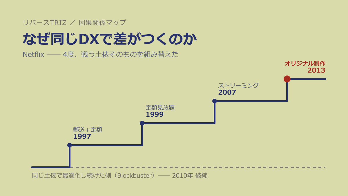 なぜ同じDXで差がつくのか──Netflixに学ぶ「上位システムを先に設計した者が勝つ」法則