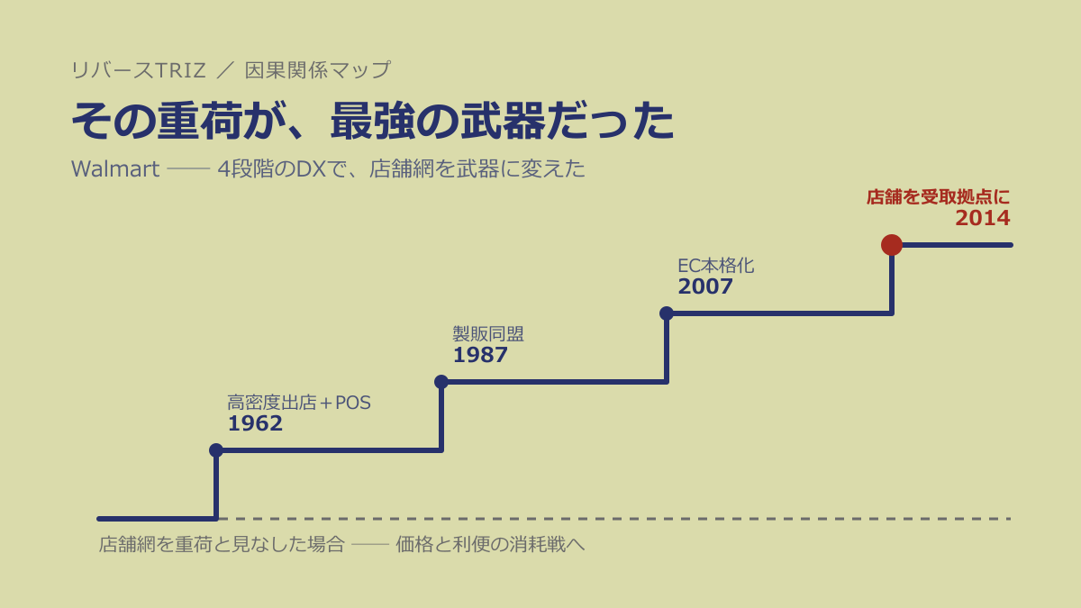 その「重荷」が、実は最強の武器だった──Walmartに学ぶ「持っている資産を読み替えた者が勝つ」法則