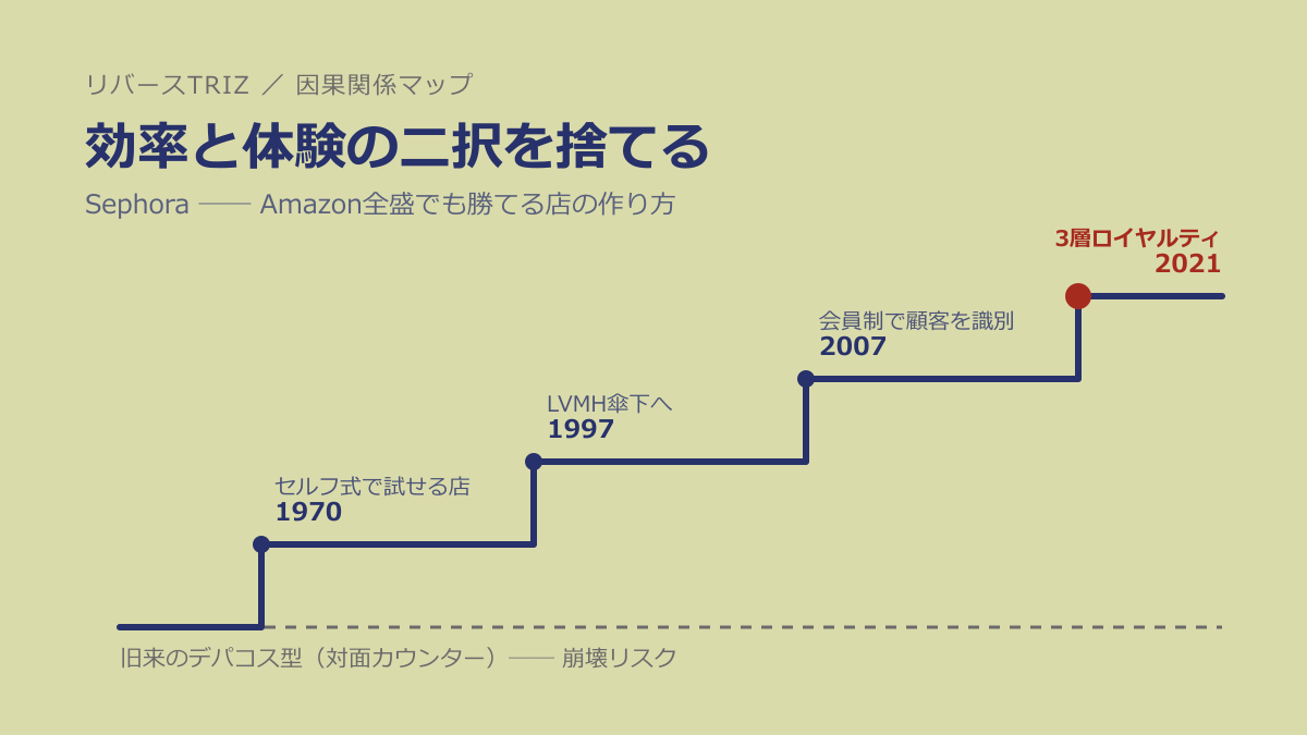 なぜAmazon全盛でも勝てる店があるのか──Sephoraに学ぶ「効率と体験の二択を捨てた者が勝つ」法則