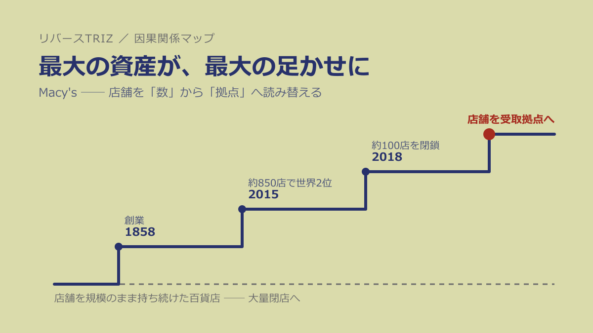 最大の資産が、最大の足かせになる──Macy'sに学ぶ「上位システムを先に設計した者が勝つ」法則