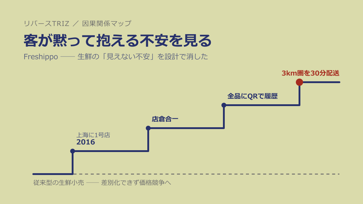 顧客が黙って抱える不安を、なぜあなたは見落とすのか──Freshippoに学ぶ「害が消える理想を先に設計する」法則