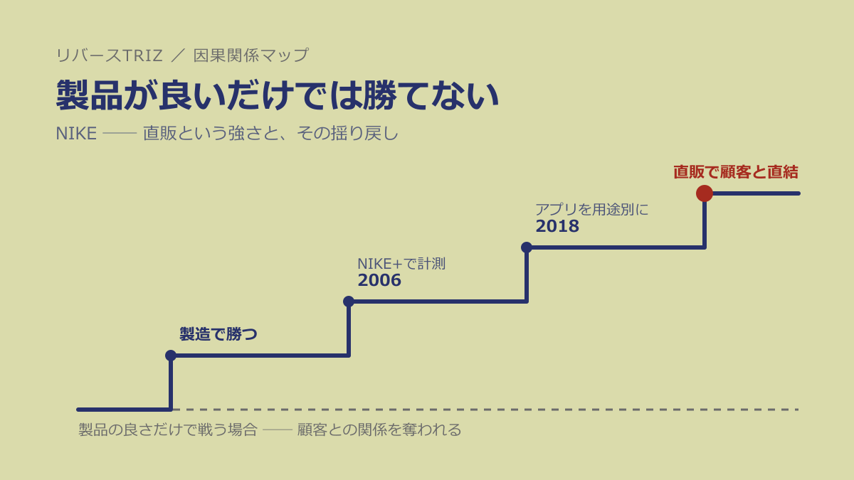 製品が良いだけでは、なぜ顧客との関係を奪われるのか──NIKEに学ぶ「一つ上の目的を先に設計した者が勝つ」法則