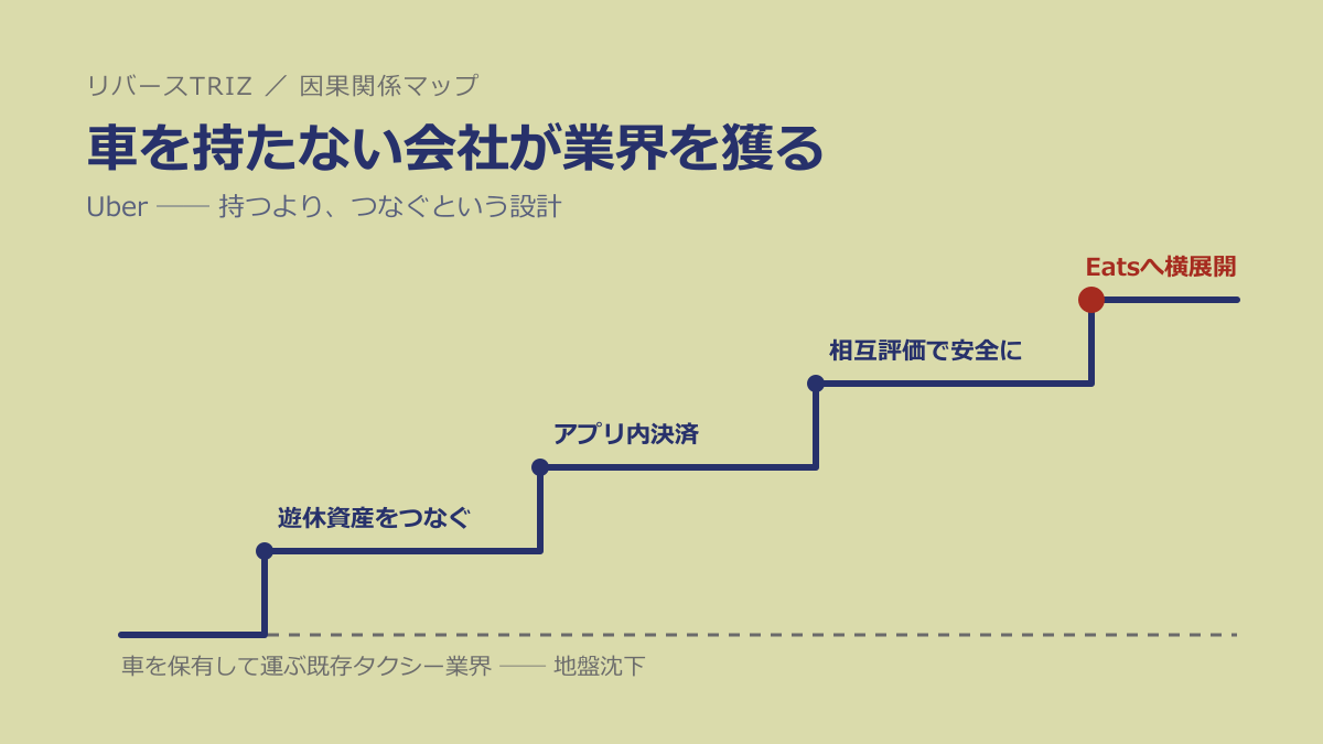 なぜ車を一台も持たない会社が業界を獲ったのか──Uberに学ぶ「持つより、つなぐ」法則
