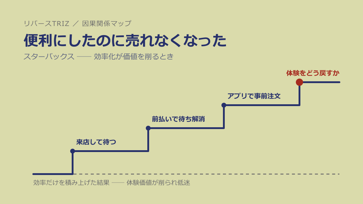 なぜ便利にしたのに売れなくなったのか──スターバックスに学ぶ「効率化が価値を削る」分岐点