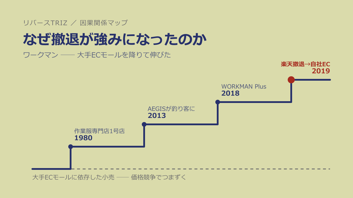 なぜ撤退が強みになったのか──ワークマンに学ぶ「すでに持つ資産を上位の仕組みに束ねる」法則