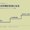 なぜ「怪しい中古市場」が一気に正当なビジネスになったのか──GOATに学ぶ「事故は、起きる前に止める」法則