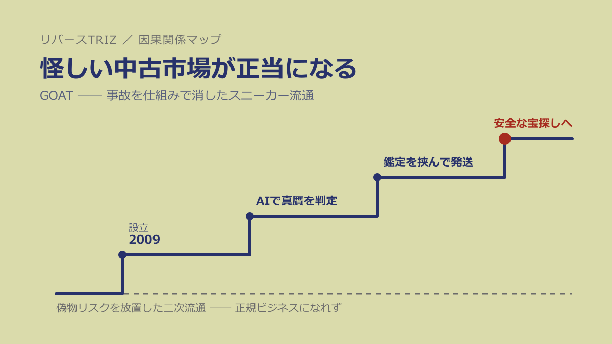 なぜ「怪しい中古市場」が一気に正当なビジネスになったのか──GOATに学ぶ「事故は、起きる前に止める」法則