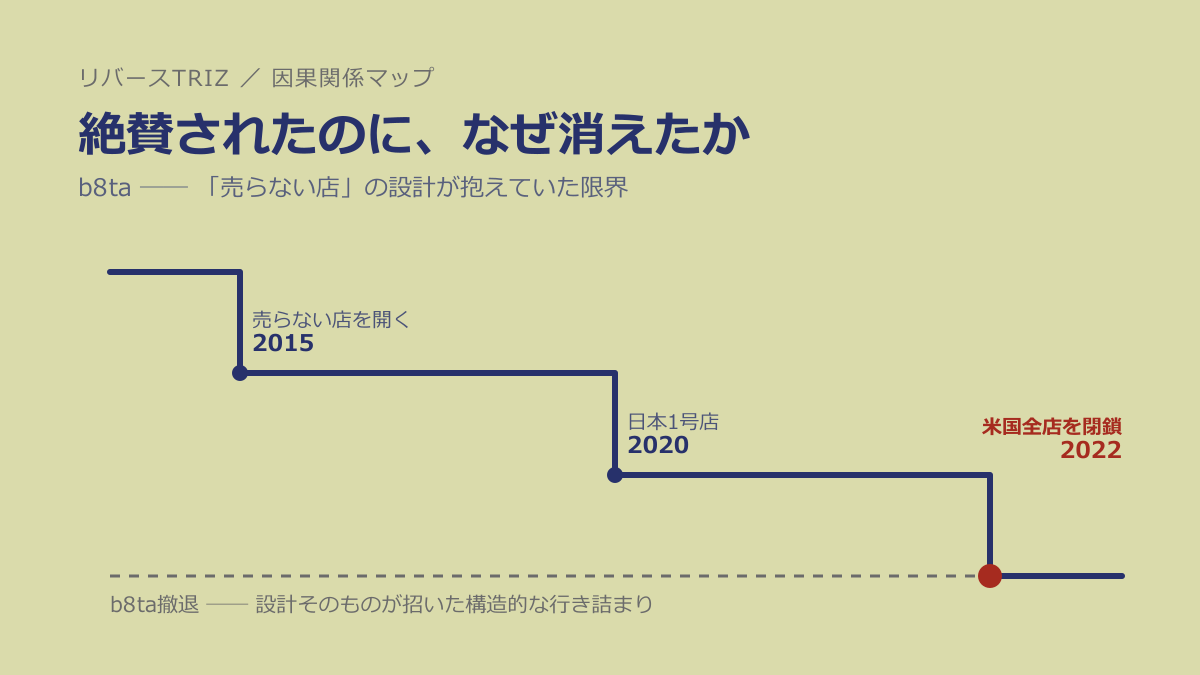 なぜ「売らない店」b8taは絶賛されたのに消えたのか──成功の設計に潜む崩壊の種を、因果関係マップとTRIZで読み解く