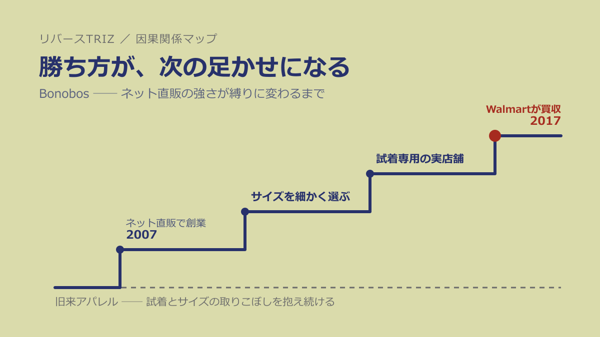 勝ち方が、なぜ次の足かせになるのか──Bonobosに学ぶ「上位システムを先に設計した者が勝つ」法則