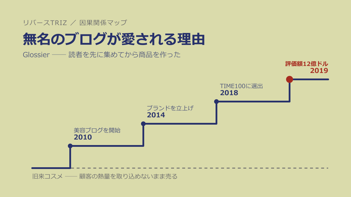 なぜ無名のブログが愛されるブランドになれたのか──Glossierに学ぶ「製品より先に居場所を作った者が勝つ」法則