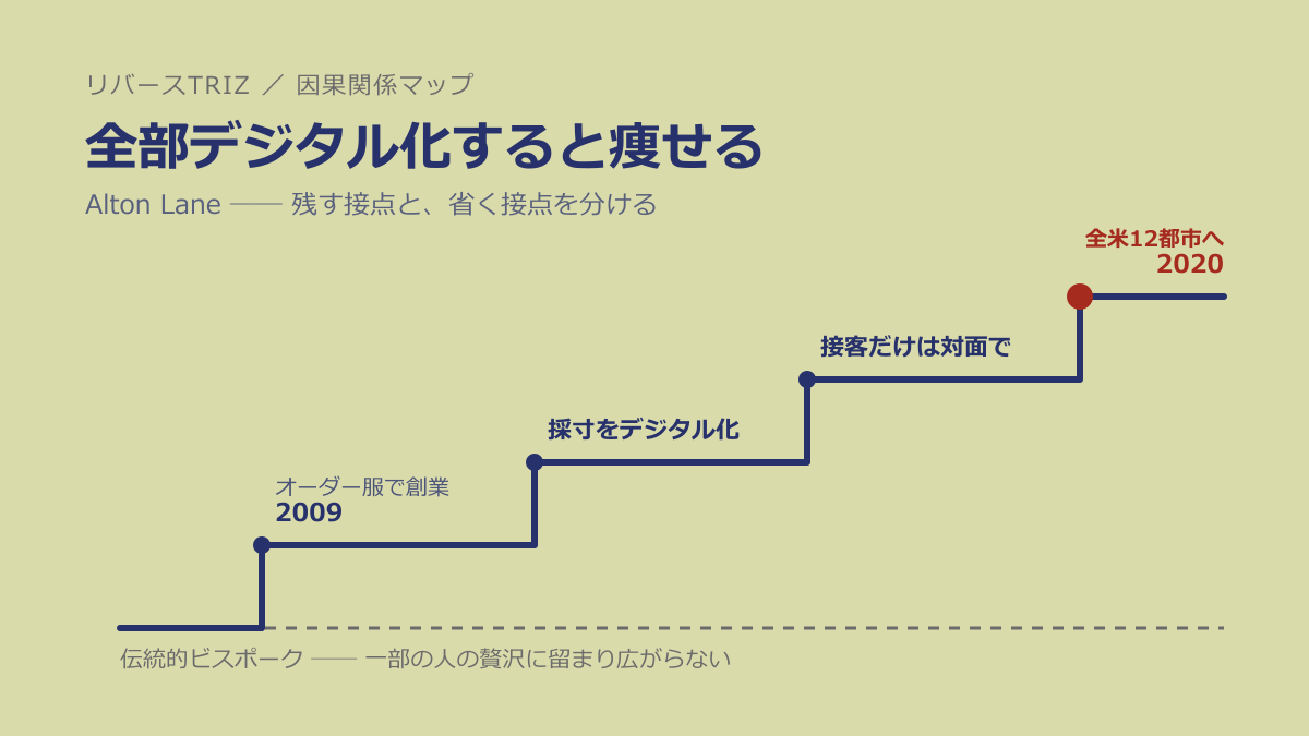 全部デジタル化して、なぜ体験まで痩せるのか──Alton Laneに学ぶ「残す工程と消す工程を分ける」法則