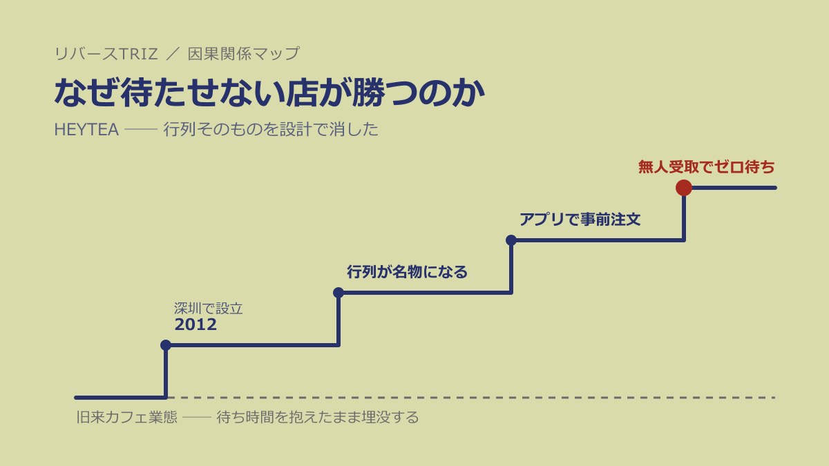 なぜ「待たせない店」が勝つのか──HEYTEAに学ぶ「いらない部品を切り、機能だけ残す」法則