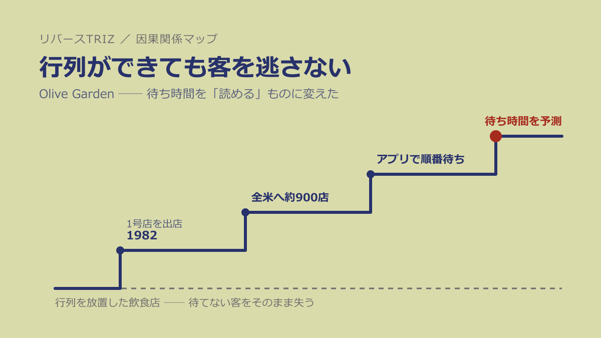 なぜあの店は行列ができても客を逃さないのか──オリーブガーデンに学ぶ「待たせる場所をずらす」発想