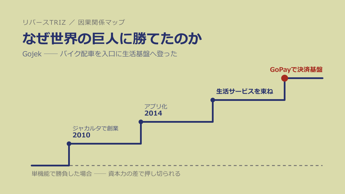 なぜ世界の巨人に勝てたのか──Gojekに学ぶ「単機能を入口に、一つ上の目的を束ねた者が勝つ」法則
