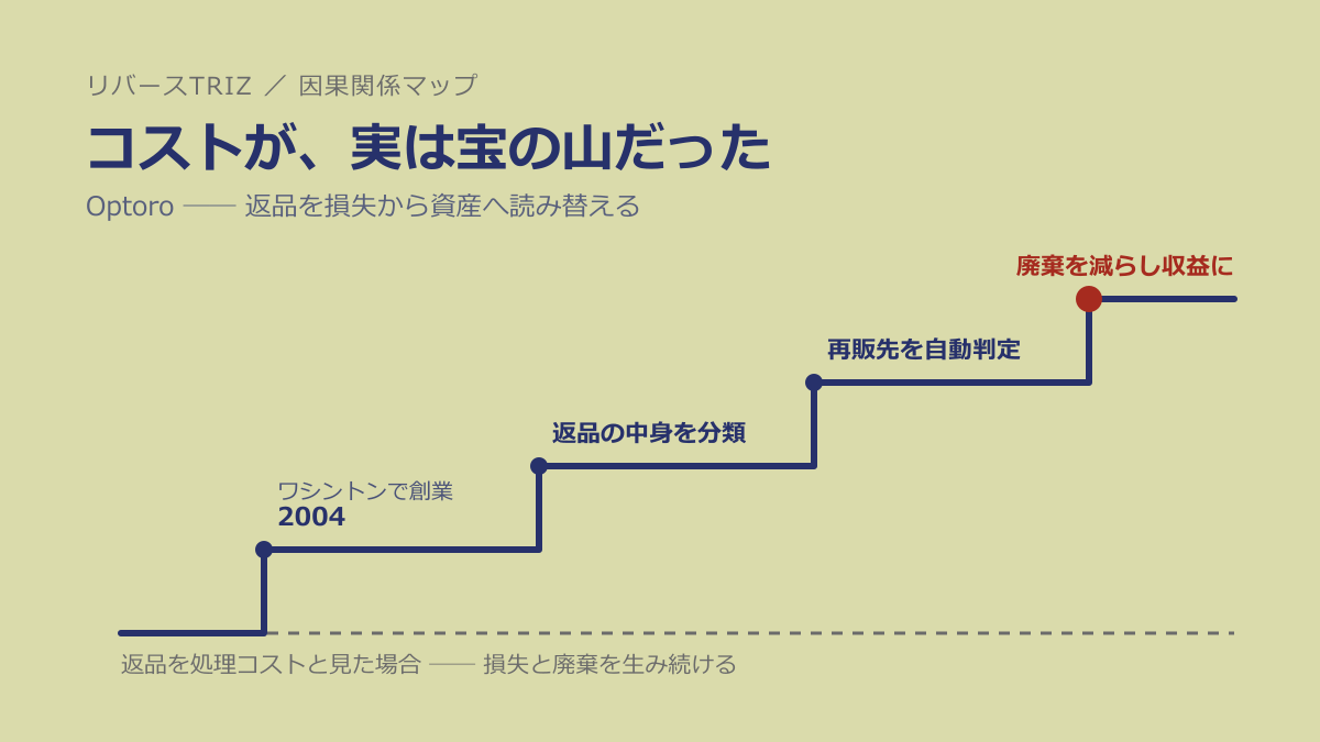 コストだと思っていたものが、実は宝の山だった──Optoroに学ぶ「害を益に変える」発想法