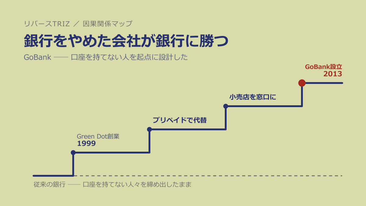 なぜ「銀行をやめた会社」が銀行に勝つのか──GoBankに学ぶ「上位システムを先に設計した者が勝つ」法則