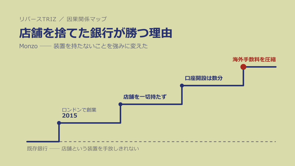 店舗を捨てた銀行は、なぜ勝てたのか──Monzoに学ぶ「装置を消して機能だけ残す」発想