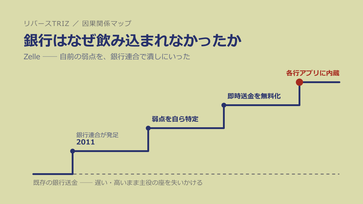 なぜ銀行はフィンテックに飲み込まれなかったのか──Zelleに学ぶ「余計な入れ物を消した者が勝つ」法則