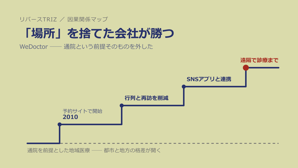 なぜ「場所」を捨てた会社が勝つのか──WeDoctorに学ぶ「装置を消し、機能だけ届ける」法則