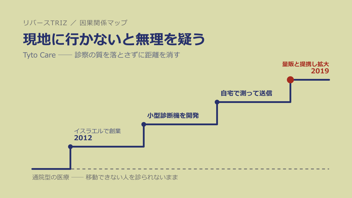 「現地に行かないと無理」を疑う──Tyto Careに学ぶ、品質と負担を両立させる「切り離し」の発想