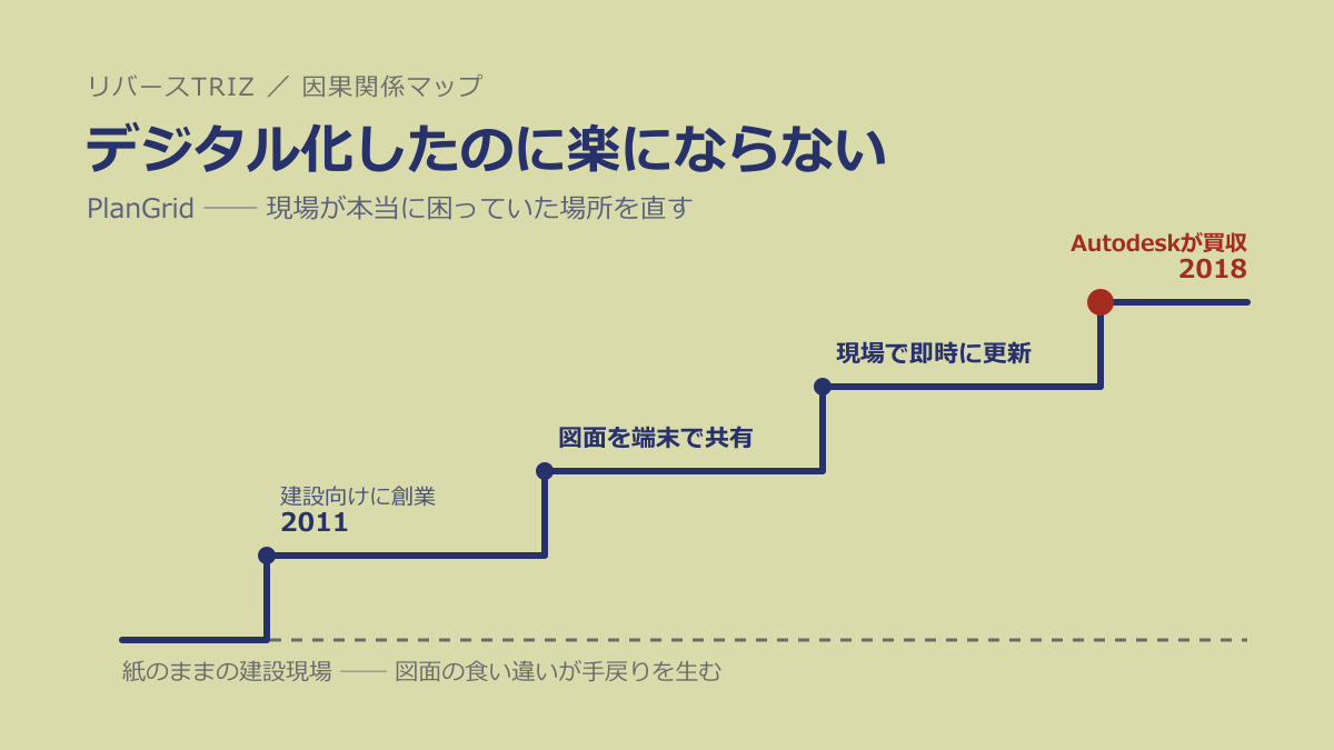 なぜ「デジタル化したのに楽にならない」のか──PlanGridに学ぶ「道具を消した者が勝つ」法則