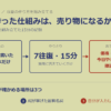 自社で作った仕組みは、売り物になるか ── AIと収益モデルを組み立てた15分の記録