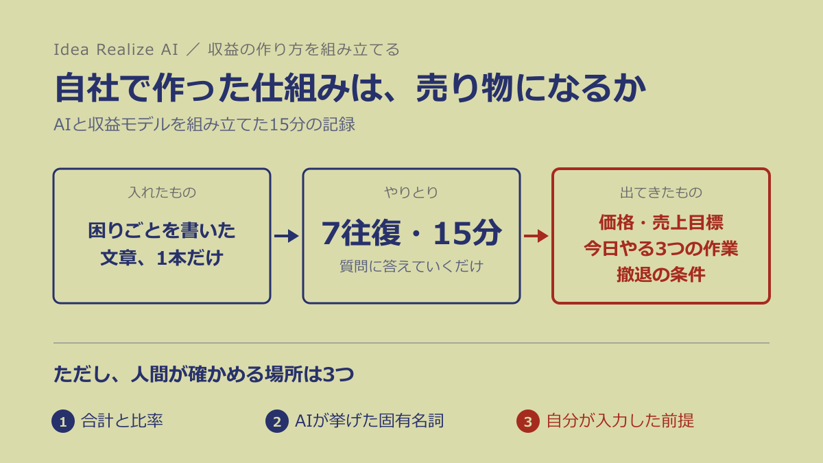 自社で作った仕組みは、売り物になるか ── AIと収益モデルを組み立てた15分の記録