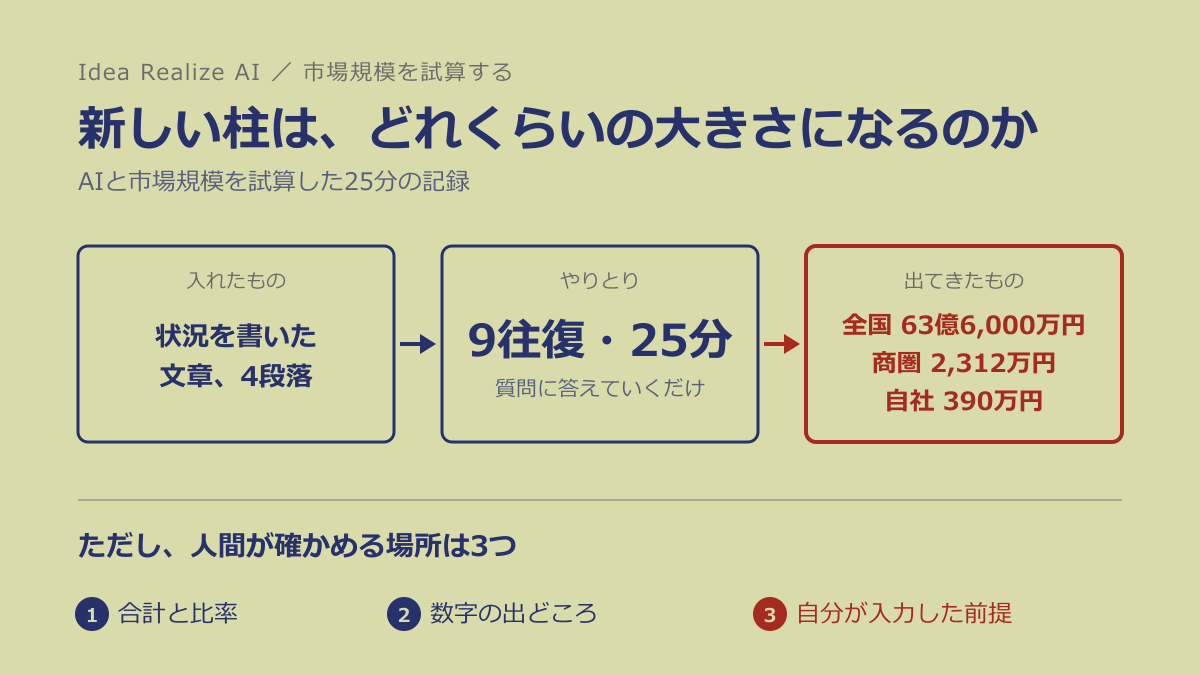 新しい柱は、どれくらいの大きさになるのか ── AIと市場規模を試算した25分の記録