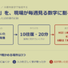 「1.2倍」を、現場が毎週見る数字に割る ── AIと目標を設計した10往復の記録