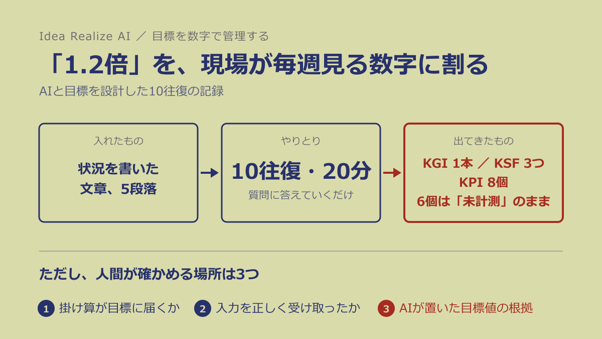 「1.2倍」を、現場が毎週見る数字に割る ── AIと目標を設計した10往復の記録