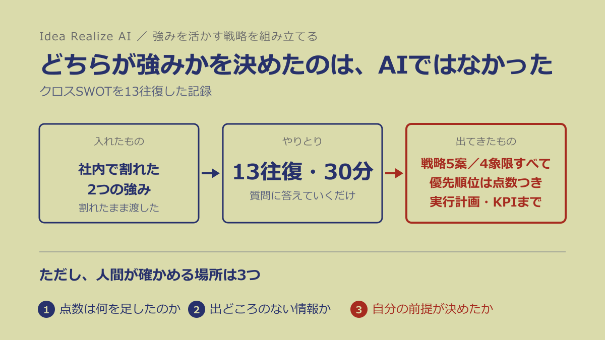 どちらが強みかを決めたのは、AIではなかった ── クロスSWOTを13往復した記録