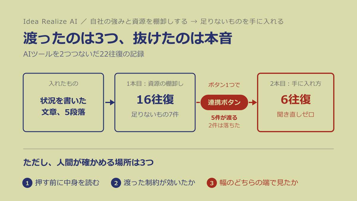 渡ったのは3つ、抜けたのは本音 ── AIツールを2つつないだ22往復の記録