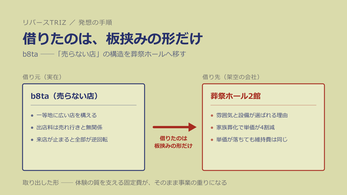「売らない店」の構造を葬祭ホールへ移すまで ── 事例転用の手順をそのまま書きます