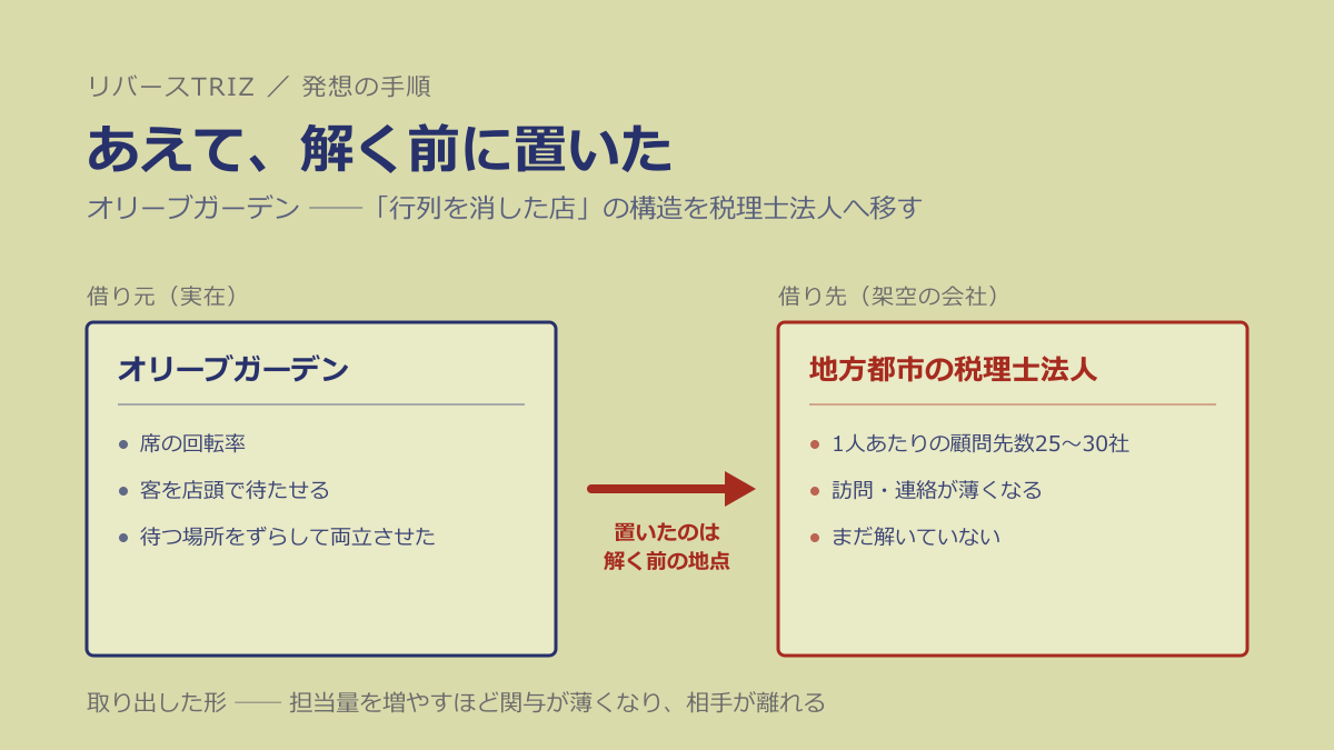 事例が解いた地点の、一段手前に置く ── 構造転用でいちばん考えたこと