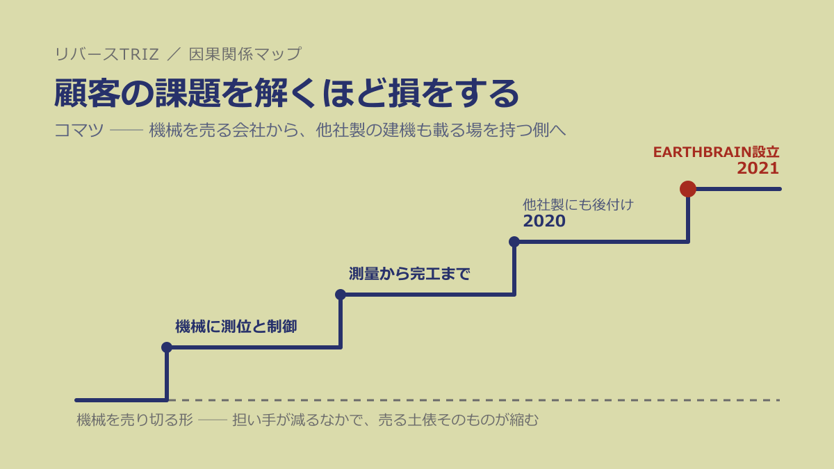 なぜ顧客の課題を解くほど自社が損をするのか──コマツに学ぶ「競合の機械まで載る場を取る」設計