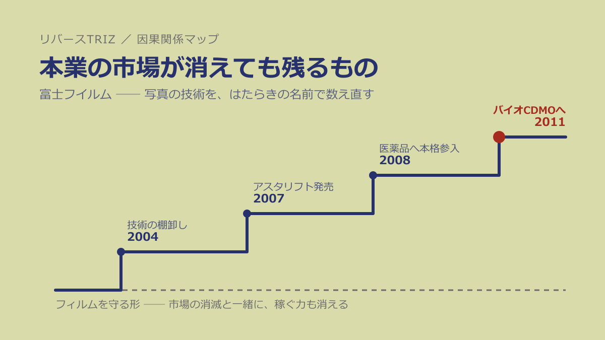 なぜ本業の市場が消えると、改善では助からないのか──富士フイルムに学ぶ「技術を棚卸しする」設計