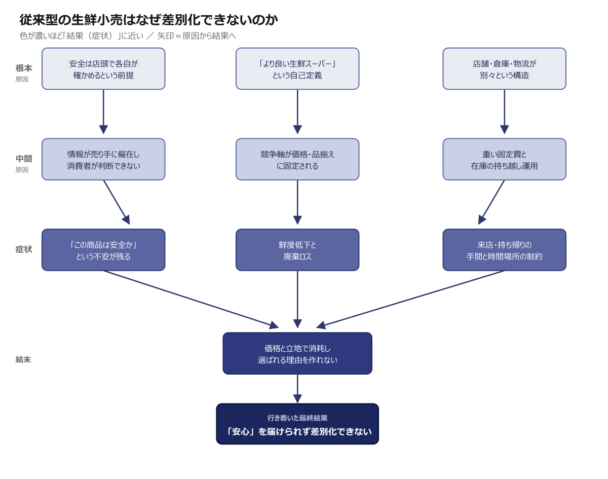 従来型の生鮮小売が差別化できない因果関係マップ