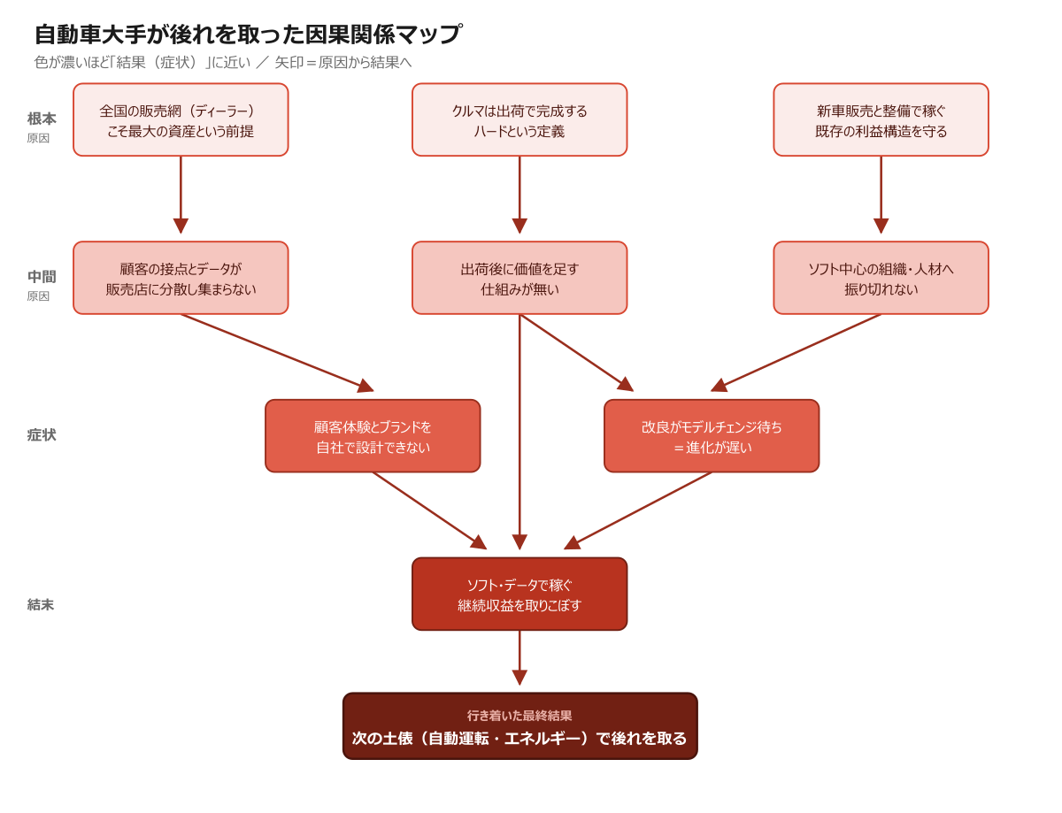 自動車大手が後れを取った因果関係マップ
