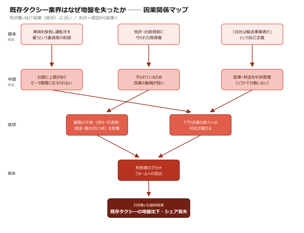 既存タクシー業界の地盤沈下の因果関係マップ