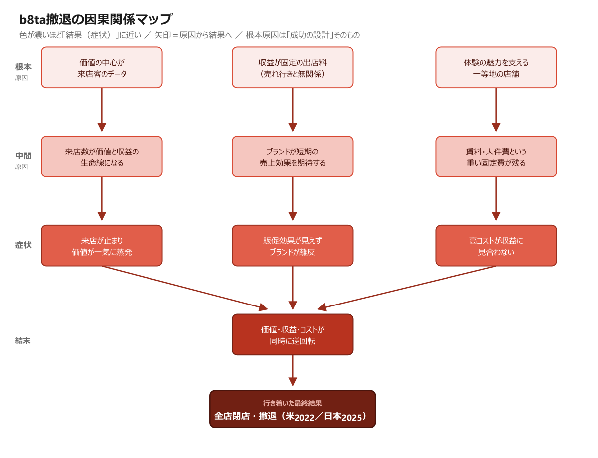 b8ta撤退の因果関係マップ