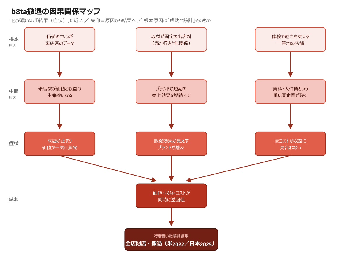 b8ta撤退の因果関係マップ