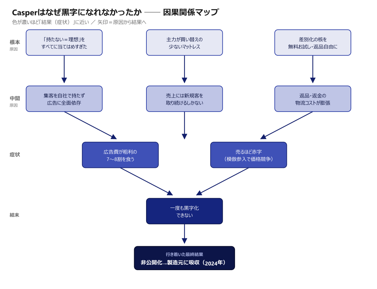 Casperが黒字化できなかった因果関係マップ