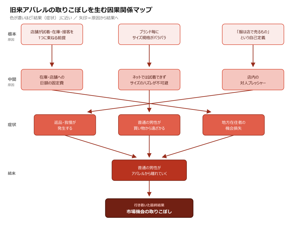 旧来アパレルの取りこぼしを生む因果関係マップ