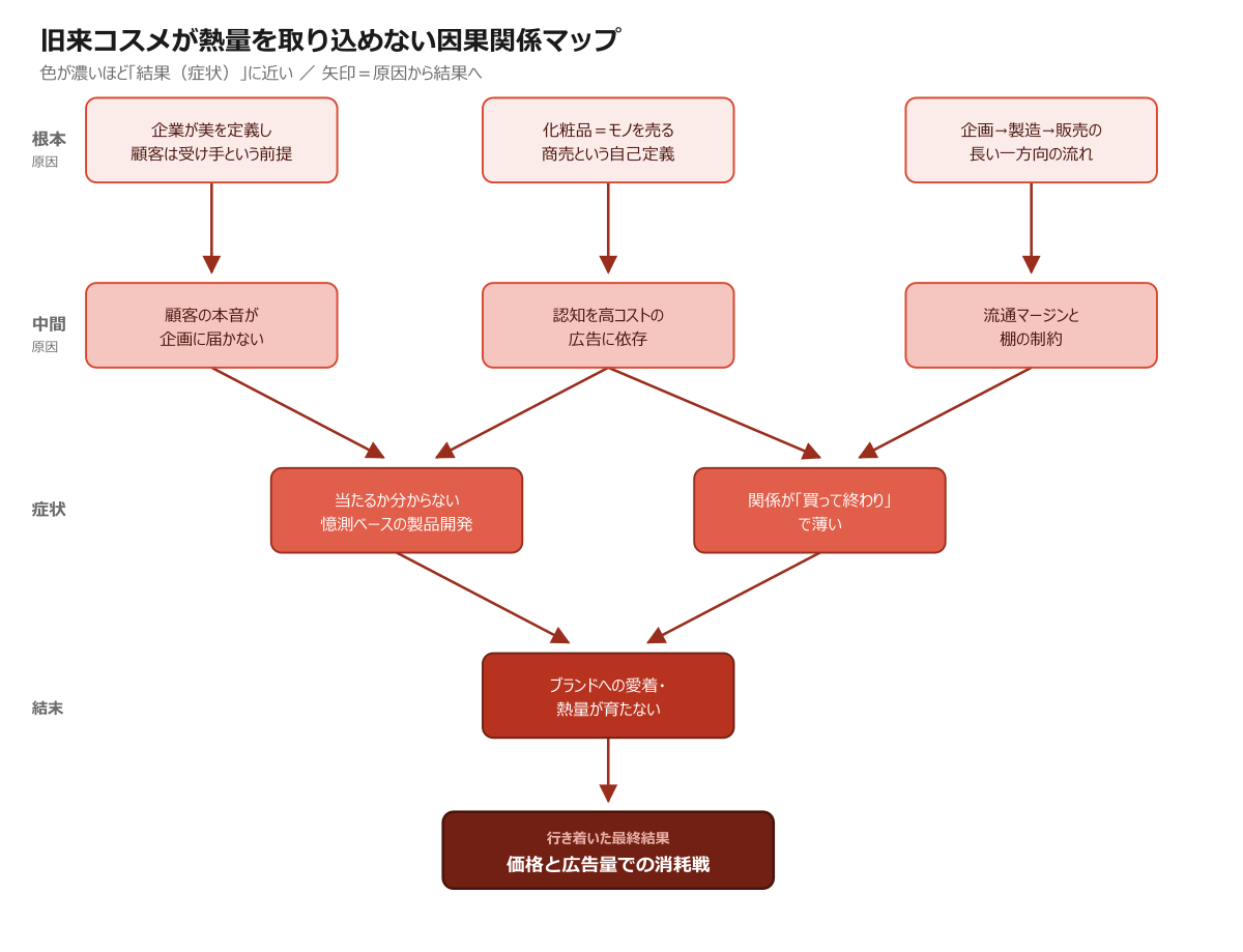 旧来コスメが熱量を取り込めない因果関係マップ