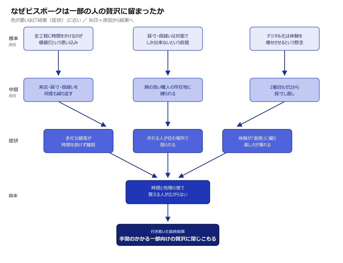 伝統的ビスポークが一部の贅沢に留まった因果関係マップ