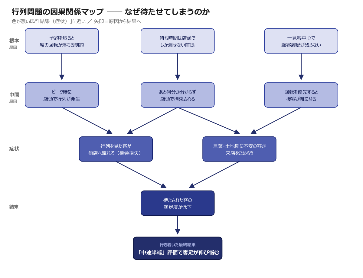 ファストカジュアルの行列問題の因果関係マップ