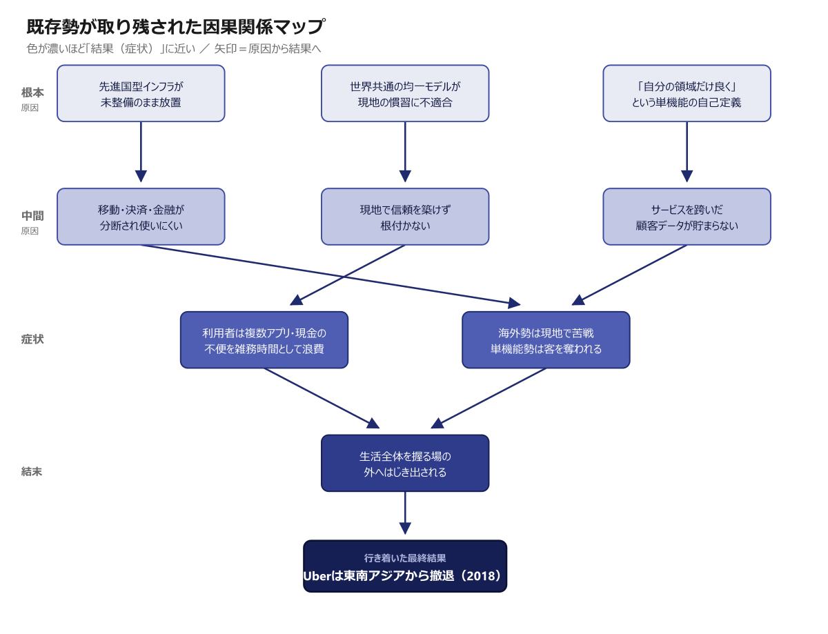 既存勢が取り残される因果関係マップ